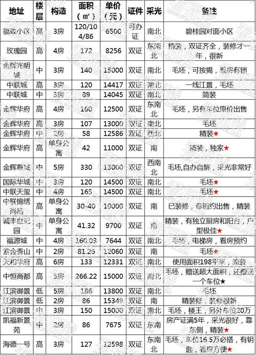 福清1萬以內(nèi)二手房推薦,有雙證
